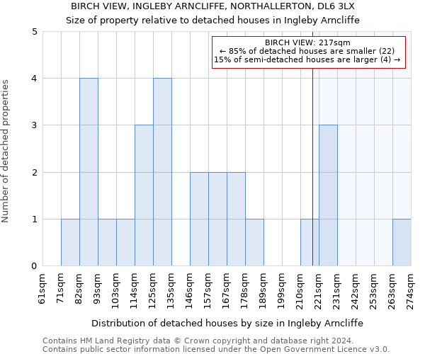 BIRCH VIEW, INGLEBY ARNCLIFFE, NORTHALLERTON, DL6 3LX: Size of property relative to detached houses in Ingleby Arncliffe