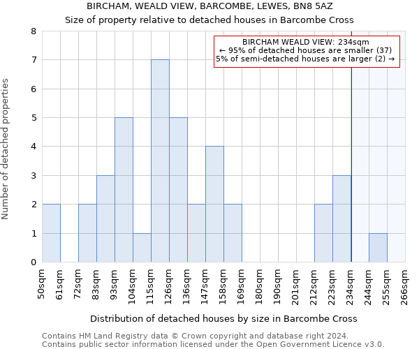 BIRCHAM, WEALD VIEW, BARCOMBE, LEWES, BN8 5AZ: Size of property relative to detached houses in Barcombe Cross