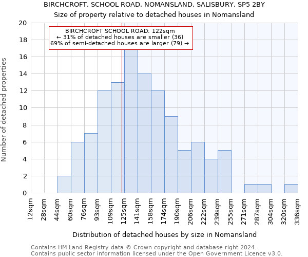 BIRCHCROFT, SCHOOL ROAD, NOMANSLAND, SALISBURY, SP5 2BY: Size of property relative to detached houses in Nomansland