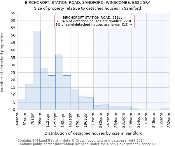 BIRCHCROFT, STATION ROAD, SANDFORD, WINSCOMBE, BS25 5RA: Size of property relative to detached houses in Sandford