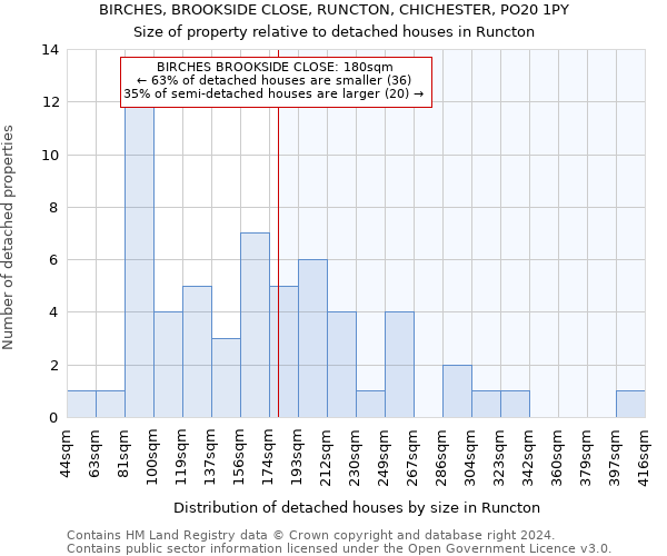 BIRCHES, BROOKSIDE CLOSE, RUNCTON, CHICHESTER, PO20 1PY: Size of property relative to detached houses in Runcton