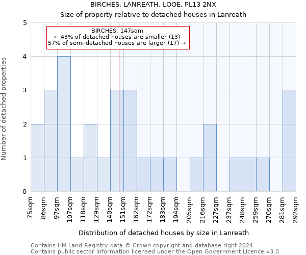 BIRCHES, LANREATH, LOOE, PL13 2NX: Size of property relative to detached houses in Lanreath