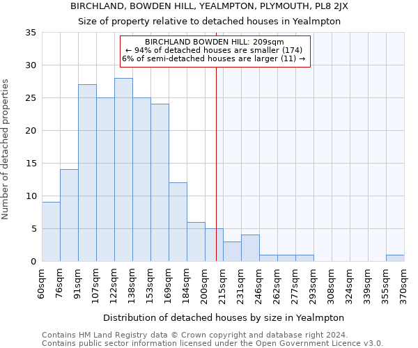 BIRCHLAND, BOWDEN HILL, YEALMPTON, PLYMOUTH, PL8 2JX: Size of property relative to detached houses in Yealmpton