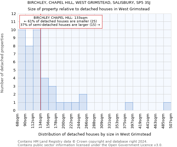 BIRCHLEY, CHAPEL HILL, WEST GRIMSTEAD, SALISBURY, SP5 3SJ: Size of property relative to detached houses in West Grimstead