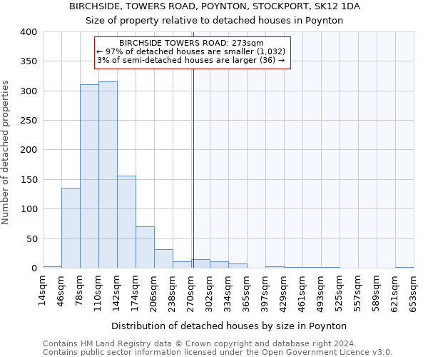 BIRCHSIDE, TOWERS ROAD, POYNTON, STOCKPORT, SK12 1DA: Size of property relative to detached houses in Poynton