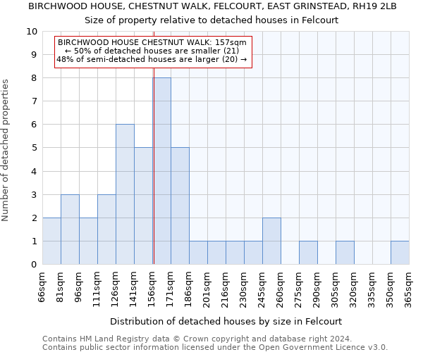 BIRCHWOOD HOUSE, CHESTNUT WALK, FELCOURT, EAST GRINSTEAD, RH19 2LB: Size of property relative to detached houses in Felcourt