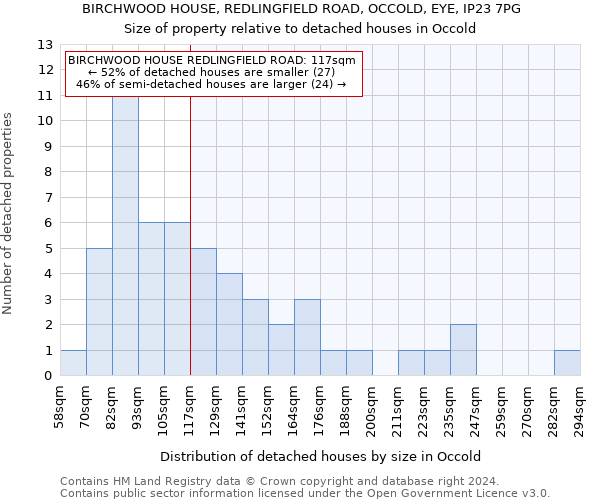 BIRCHWOOD HOUSE, REDLINGFIELD ROAD, OCCOLD, EYE, IP23 7PG: Size of property relative to detached houses in Occold