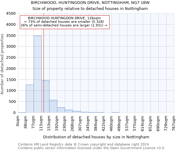 BIRCHWOOD, HUNTINGDON DRIVE, NOTTINGHAM, NG7 1BW: Size of property relative to detached houses in Nottingham