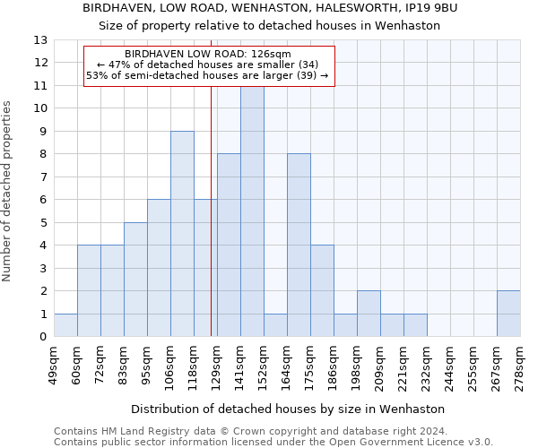 BIRDHAVEN, LOW ROAD, WENHASTON, HALESWORTH, IP19 9BU: Size of property relative to detached houses in Wenhaston