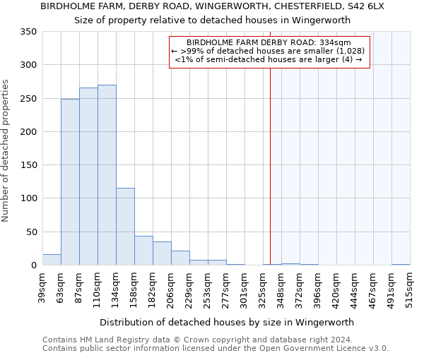 BIRDHOLME FARM, DERBY ROAD, WINGERWORTH, CHESTERFIELD, S42 6LX: Size of property relative to detached houses in Wingerworth