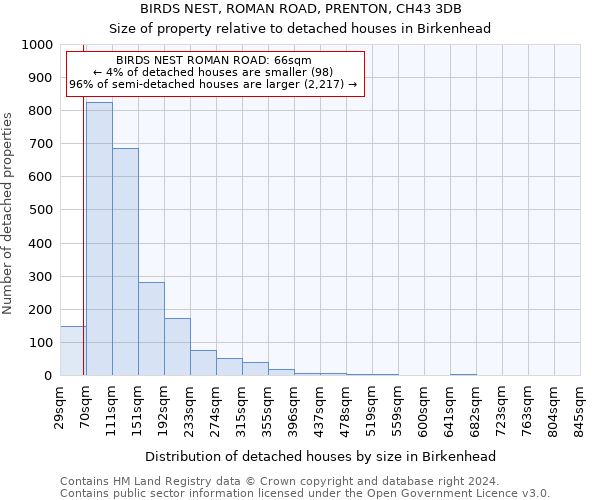 BIRDS NEST, ROMAN ROAD, PRENTON, CH43 3DB: Size of property relative to detached houses in Birkenhead