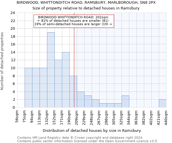 BIRDWOOD, WHITTONDITCH ROAD, RAMSBURY, MARLBOROUGH, SN8 2PX: Size of property relative to detached houses in Ramsbury