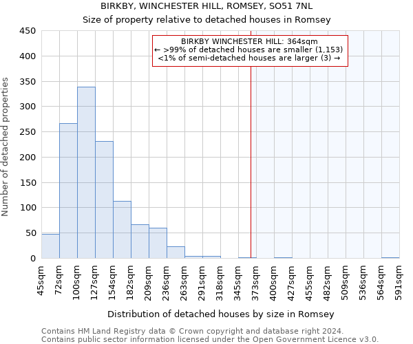 BIRKBY, WINCHESTER HILL, ROMSEY, SO51 7NL: Size of property relative to detached houses in Romsey