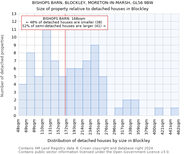 BISHOPS BARN, BLOCKLEY, MORETON-IN-MARSH, GL56 9BW: Size of property relative to detached houses in Blockley