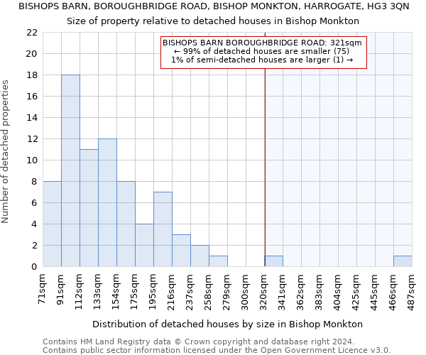 BISHOPS BARN, BOROUGHBRIDGE ROAD, BISHOP MONKTON, HARROGATE, HG3 3QN: Size of property relative to detached houses in Bishop Monkton