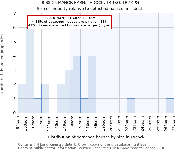 BISSICK MANOR BARN, LADOCK, TRURO, TR2 4PG: Size of property relative to detached houses in Ladock