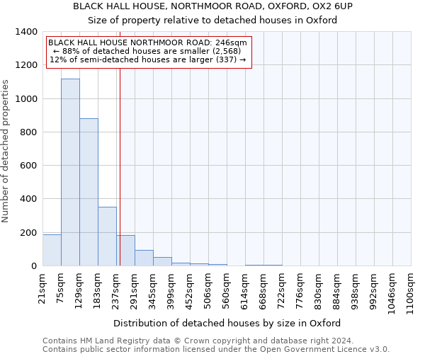 BLACK HALL HOUSE, NORTHMOOR ROAD, OXFORD, OX2 6UP: Size of property relative to detached houses in Oxford