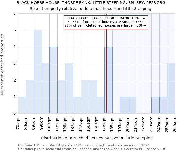 BLACK HORSE HOUSE, THORPE BANK, LITTLE STEEPING, SPILSBY, PE23 5BG: Size of property relative to detached houses in Little Steeping