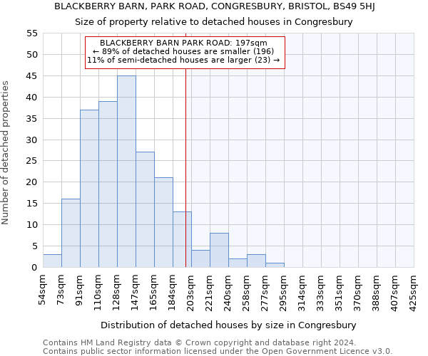 BLACKBERRY BARN, PARK ROAD, CONGRESBURY, BRISTOL, BS49 5HJ: Size of property relative to detached houses in Congresbury