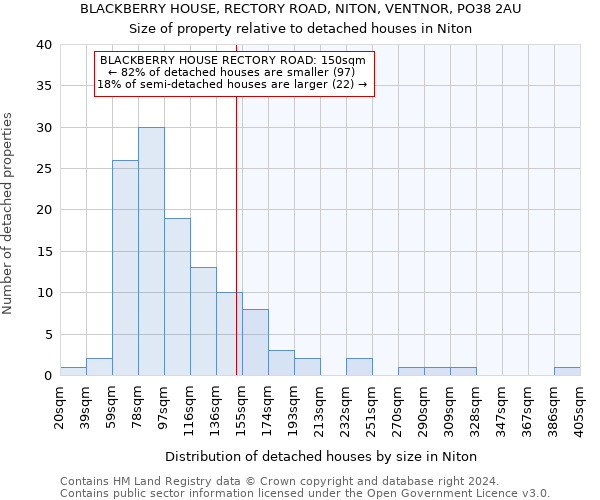 BLACKBERRY HOUSE, RECTORY ROAD, NITON, VENTNOR, PO38 2AU: Size of property relative to detached houses in Niton