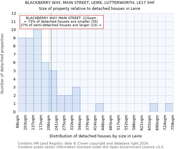 BLACKBERRY WAY, MAIN STREET, LEIRE, LUTTERWORTH, LE17 5HF: Size of property relative to detached houses in Leire