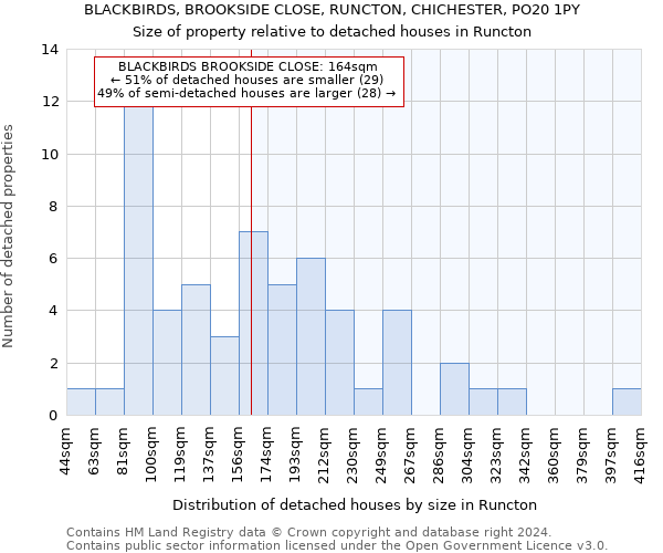 BLACKBIRDS, BROOKSIDE CLOSE, RUNCTON, CHICHESTER, PO20 1PY: Size of property relative to detached houses in Runcton