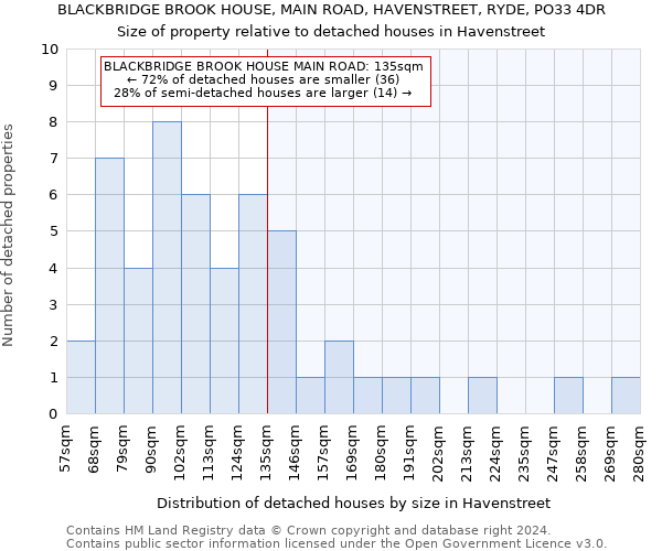 BLACKBRIDGE BROOK HOUSE, MAIN ROAD, HAVENSTREET, RYDE, PO33 4DR: Size of property relative to detached houses in Havenstreet