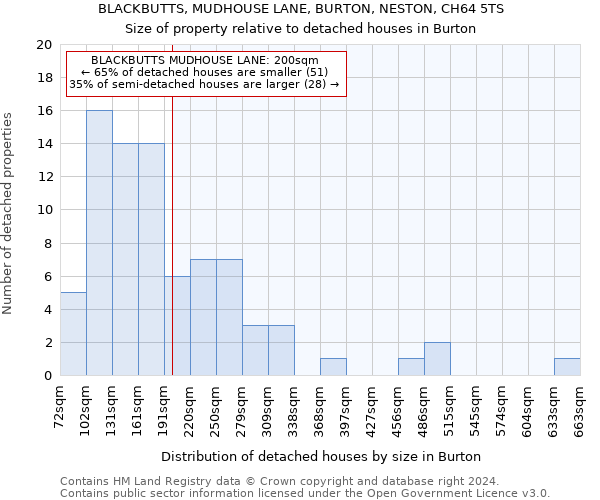 BLACKBUTTS, MUDHOUSE LANE, BURTON, NESTON, CH64 5TS: Size of property relative to detached houses in Burton