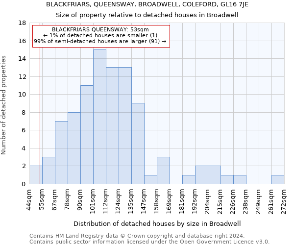 BLACKFRIARS, QUEENSWAY, BROADWELL, COLEFORD, GL16 7JE: Size of property relative to detached houses in Broadwell