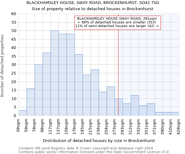 BLACKHAMSLEY HOUSE, SWAY ROAD, BROCKENHURST, SO42 7SG: Size of property relative to detached houses in Brockenhurst