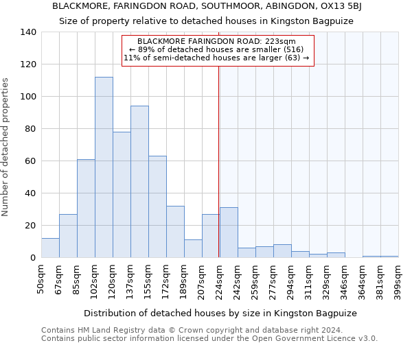 BLACKMORE, FARINGDON ROAD, SOUTHMOOR, ABINGDON, OX13 5BJ: Size of property relative to detached houses in Kingston Bagpuize