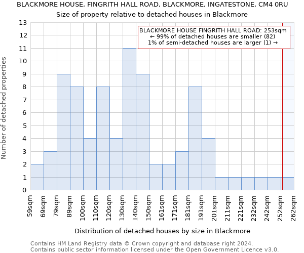 BLACKMORE HOUSE, FINGRITH HALL ROAD, BLACKMORE, INGATESTONE, CM4 0RU: Size of property relative to detached houses in Blackmore