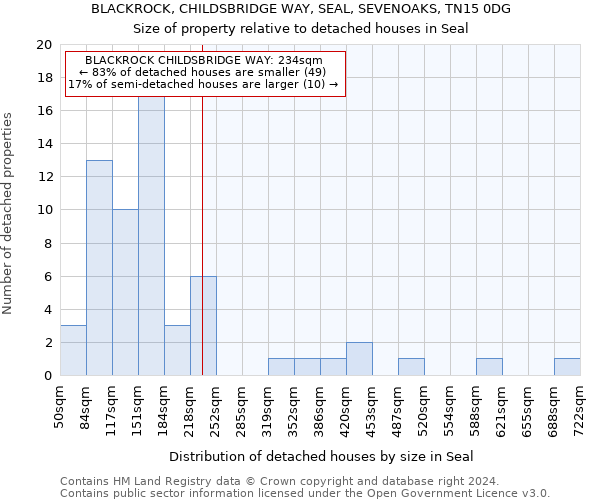 BLACKROCK, CHILDSBRIDGE WAY, SEAL, SEVENOAKS, TN15 0DG: Size of property relative to detached houses in Seal