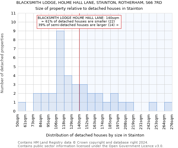 BLACKSMITH LODGE, HOLME HALL LANE, STAINTON, ROTHERHAM, S66 7RD: Size of property relative to detached houses in Stainton