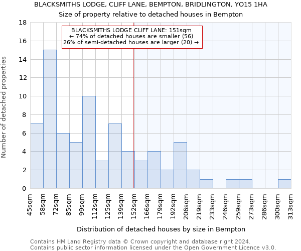 BLACKSMITHS LODGE, CLIFF LANE, BEMPTON, BRIDLINGTON, YO15 1HA: Size of property relative to detached houses in Bempton