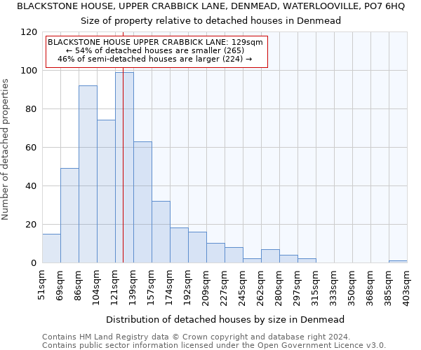 BLACKSTONE HOUSE, UPPER CRABBICK LANE, DENMEAD, WATERLOOVILLE, PO7 6HQ: Size of property relative to detached houses in Denmead