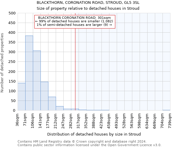 BLACKTHORN, CORONATION ROAD, STROUD, GL5 3SL: Size of property relative to detached houses in Stroud