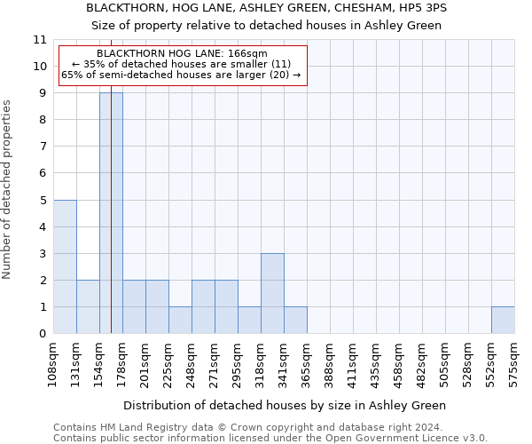 BLACKTHORN, HOG LANE, ASHLEY GREEN, CHESHAM, HP5 3PS: Size of property relative to detached houses in Ashley Green