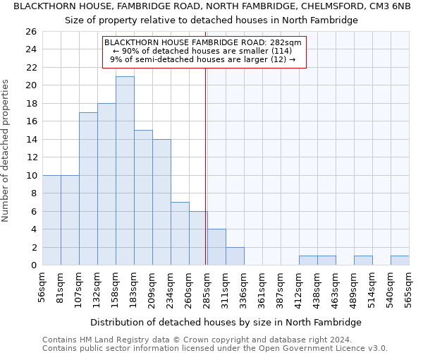 BLACKTHORN HOUSE, FAMBRIDGE ROAD, NORTH FAMBRIDGE, CHELMSFORD, CM3 6NB: Size of property relative to detached houses in North Fambridge