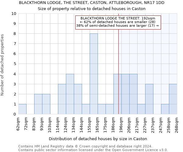 BLACKTHORN LODGE, THE STREET, CASTON, ATTLEBOROUGH, NR17 1DD: Size of property relative to detached houses in Caston