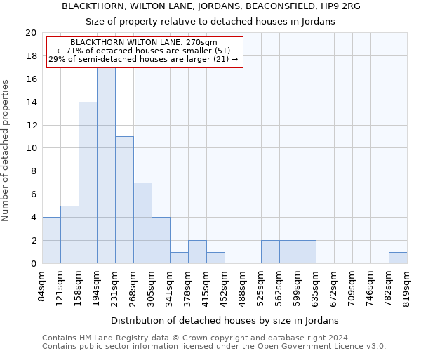 BLACKTHORN, WILTON LANE, JORDANS, BEACONSFIELD, HP9 2RG: Size of property relative to detached houses in Jordans