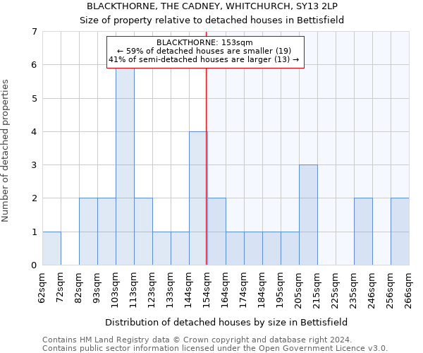 BLACKTHORNE, THE CADNEY, WHITCHURCH, SY13 2LP: Size of property relative to detached houses in Bettisfield