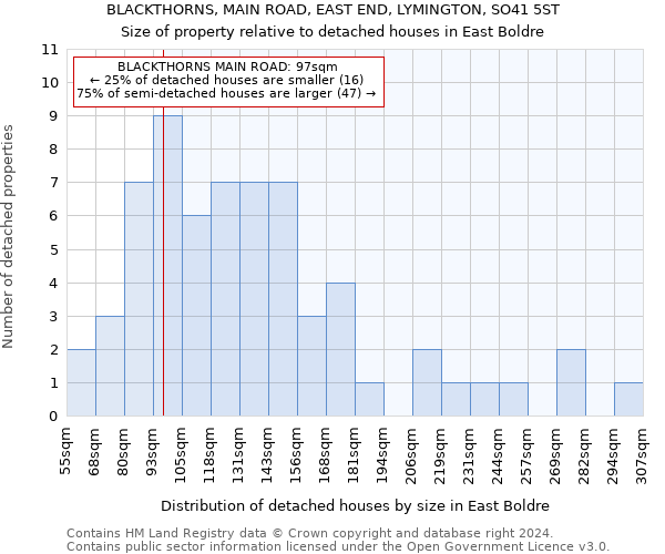 BLACKTHORNS, MAIN ROAD, EAST END, LYMINGTON, SO41 5ST: Size of property relative to detached houses in East Boldre