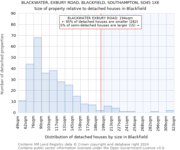 BLACKWATER, EXBURY ROAD, BLACKFIELD, SOUTHAMPTON, SO45 1XE: Size of property relative to detached houses in Blackfield