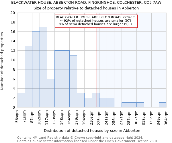 BLACKWATER HOUSE, ABBERTON ROAD, FINGRINGHOE, COLCHESTER, CO5 7AW: Size of property relative to detached houses in Abberton