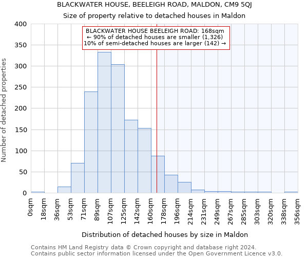 BLACKWATER HOUSE, BEELEIGH ROAD, MALDON, CM9 5QJ: Size of property relative to detached houses in Maldon