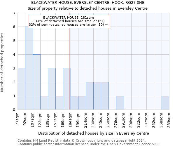 BLACKWATER HOUSE, EVERSLEY CENTRE, HOOK, RG27 0NB: Size of property relative to detached houses in Eversley Centre