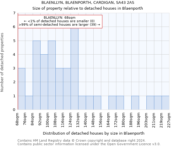 BLAENLLYN, BLAENPORTH, CARDIGAN, SA43 2AS: Size of property relative to detached houses in Blaenporth