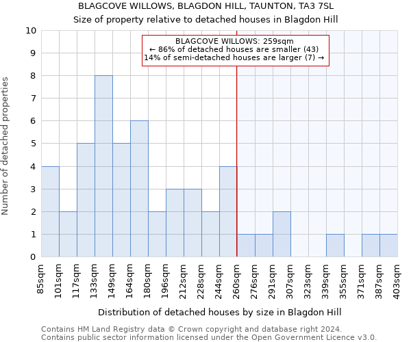 BLAGCOVE WILLOWS, BLAGDON HILL, TAUNTON, TA3 7SL: Size of property relative to detached houses in Blagdon Hill