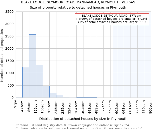 BLAKE LODGE, SEYMOUR ROAD, MANNAMEAD, PLYMOUTH, PL3 5AS: Size of property relative to detached houses in Plymouth